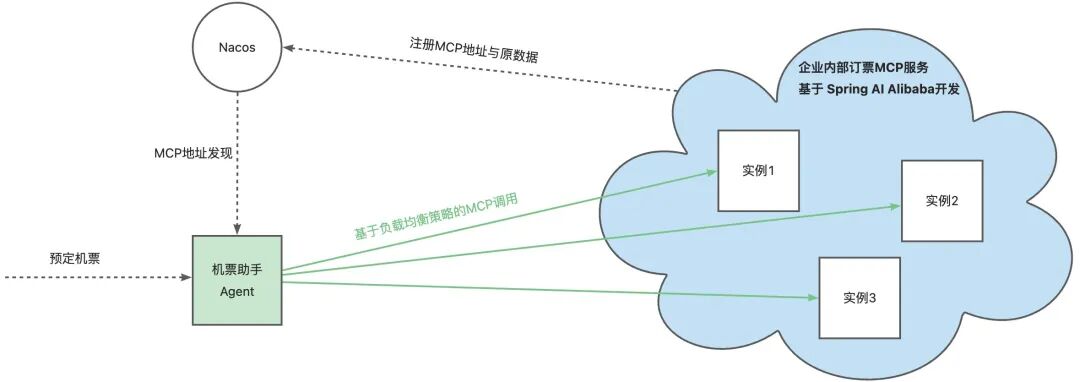 Spring AI Alibaba 发布企业级 MCP 分布式部署方案
