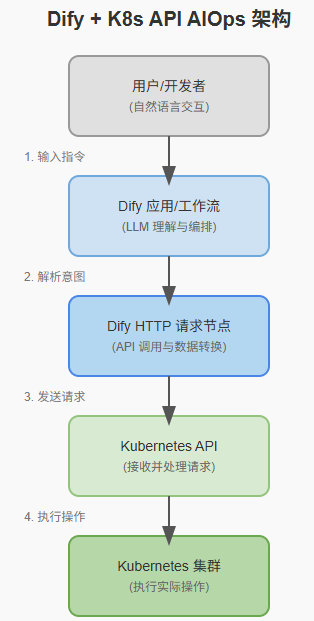 Aiops探索：我用Dify结合k8s的api做了一个非常简单的Aiops智能体