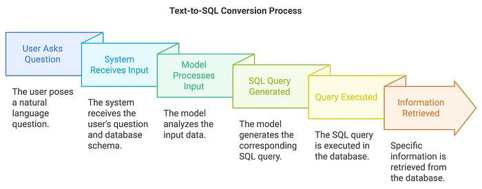 文本到 SQL 模型 – 从基础到高级