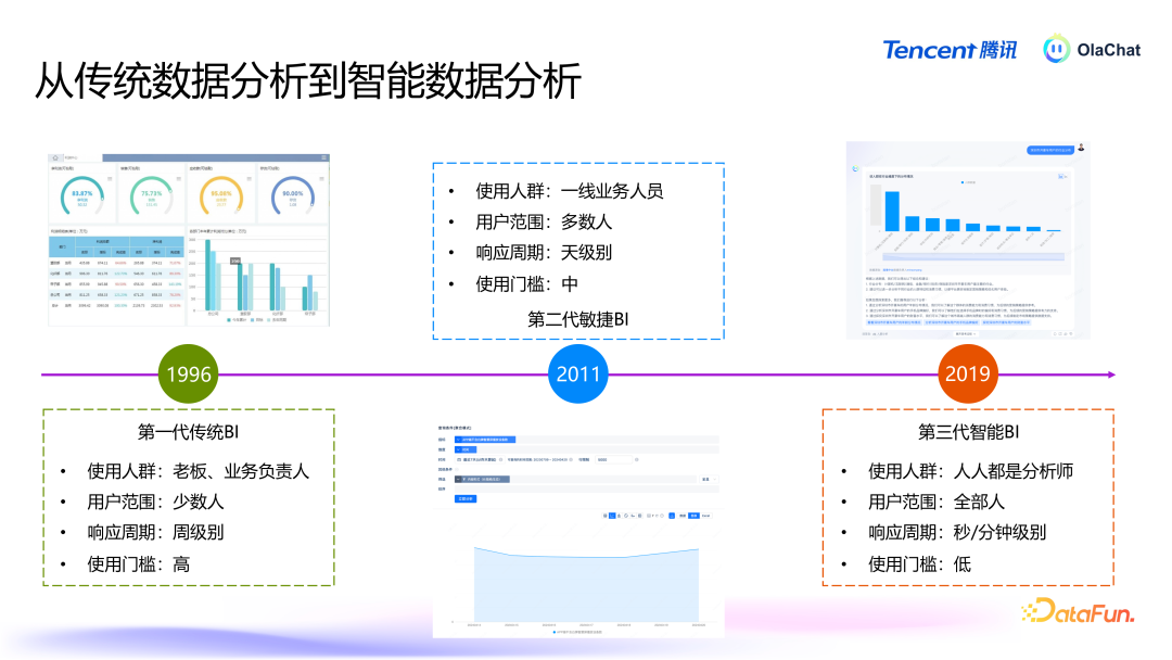 腾讯基于 LLM 的智能数据分析平台 OlaChat 的落地实践