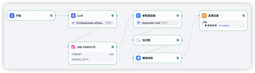Dify实战：构建Text2SQL(NL2SQL)智能查询数据库并生成图表工作流-AI智能王