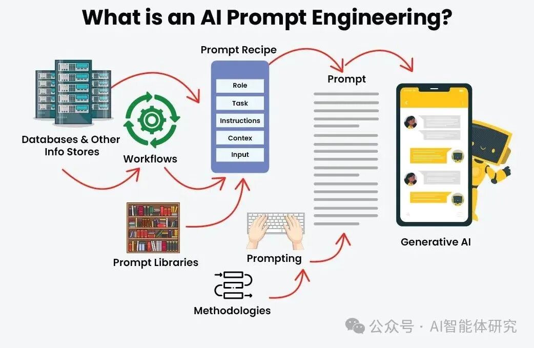 什么是提示工程(Prompt Engineering)
