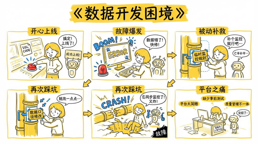 告别先开发后治理：Agent 驱动的数据质量一体化交付