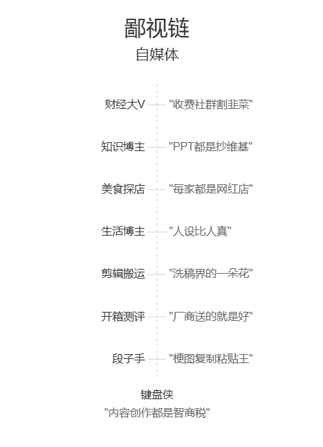 Prompt：鄙视链