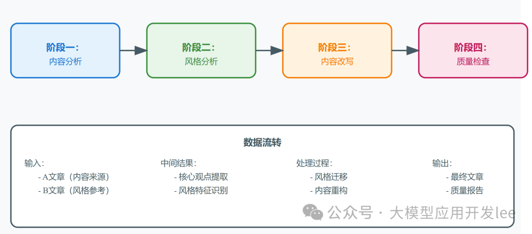 基于Dify和Deepseek打造智能文章改写工具：提取写作风格实现精准改写