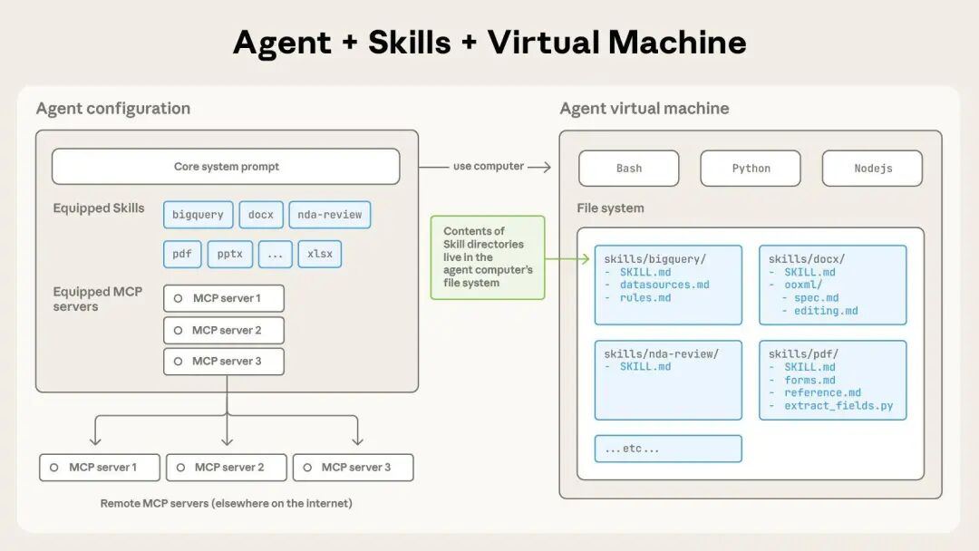Claude Skills 第一性原理：从「给工具」到「注入灵魂」，Agent 开发范式的真正革命
