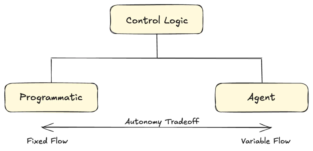 未来 AI Agent：Event-Driven + MCP