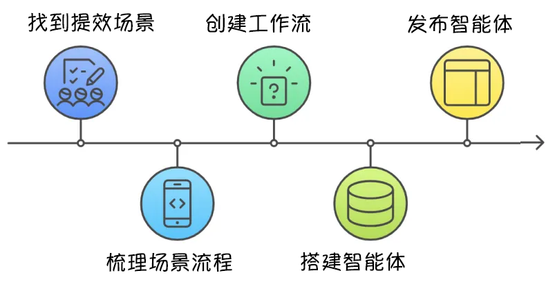 从0到1开发一个商用 Agent（智能体）
