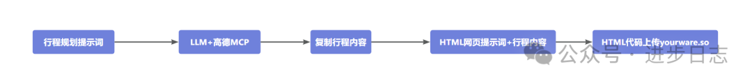 一句指令秒部署“浪漫坐标”网页？不止于此，揭秘高效自动化背后的MCP魔法