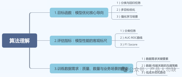 撰写AI产品需求文档（PRD）