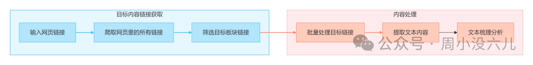 扣子实战【自动获取指定网页信息，并制作新闻卡片定时推送】工作流，太方便了！