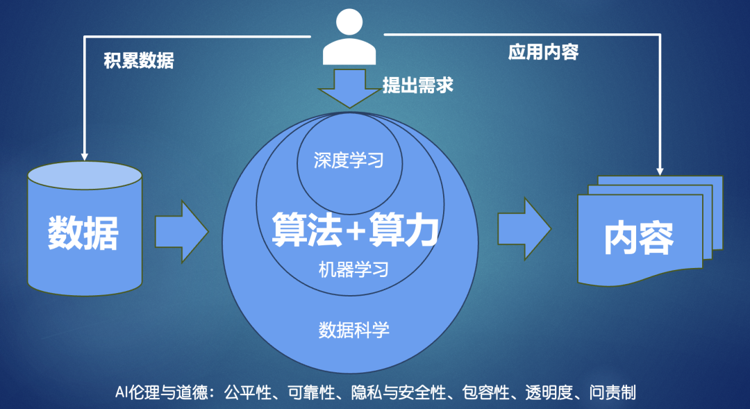 HR AI小科普：—图理解AI应用的本质