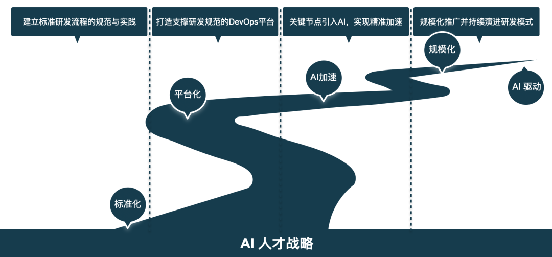 先理解软件工程，再谈AI辅助研发