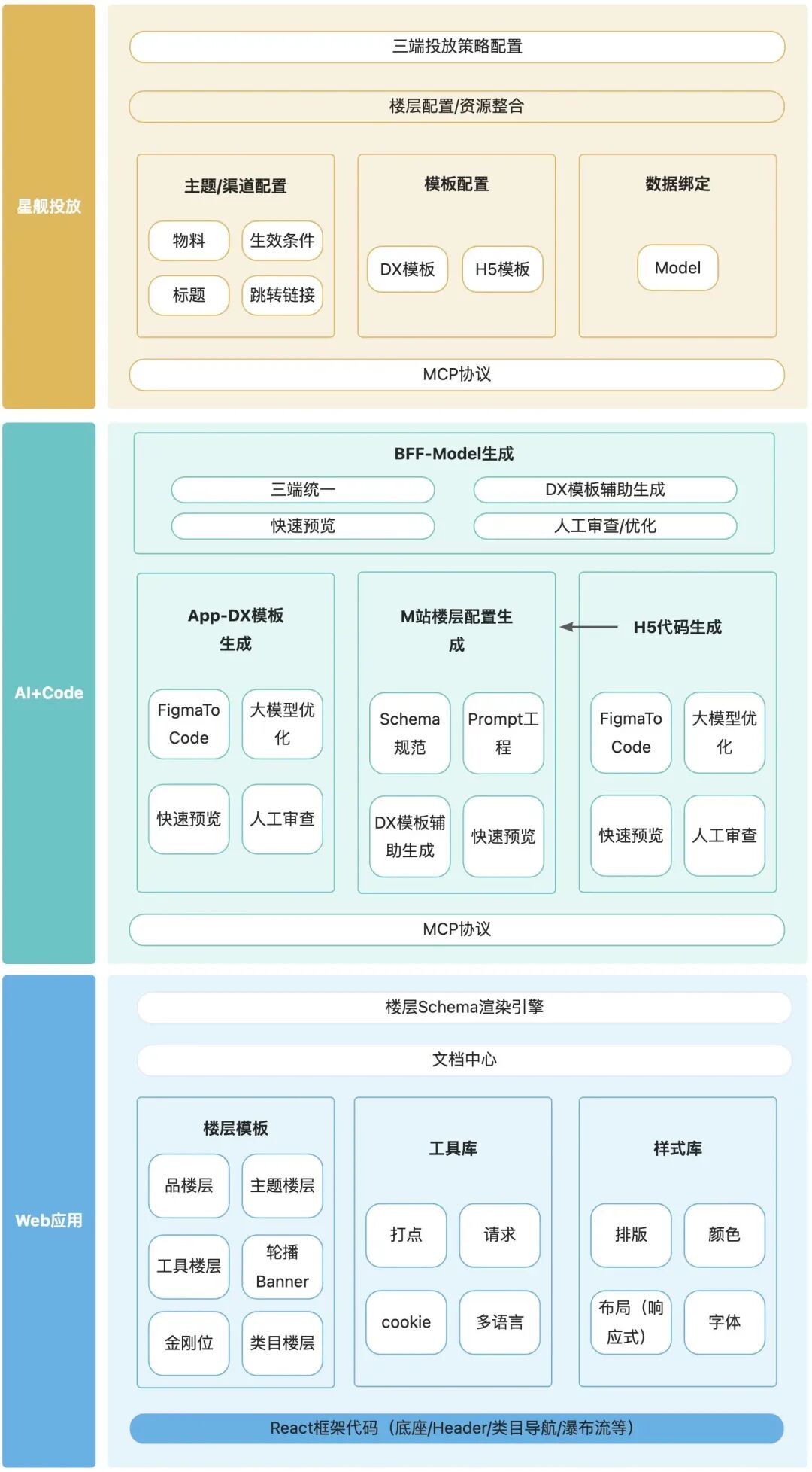 AI+Code驱动的M站首页重构实践：从技术债务到智能化开发