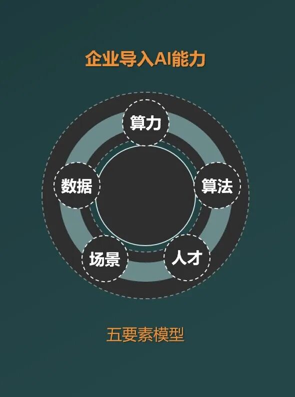 中小企业 AI 省钱攻略：算力租，算法买，人才组，数据场景自己建