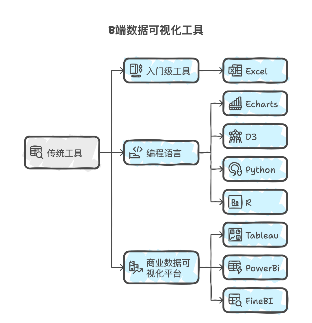 AI时代，从“数据可视化”到“数据可视听化”