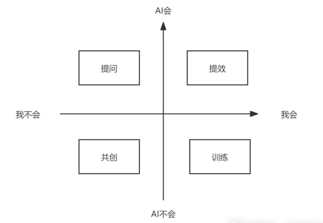 AI对话四象限：你和AI聊天的方式可能都错了
