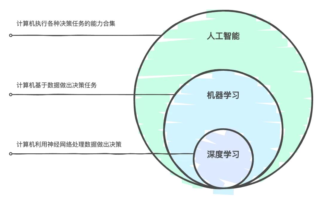 AI 基础知识从-1到0.1：带你走进机器学习的世界