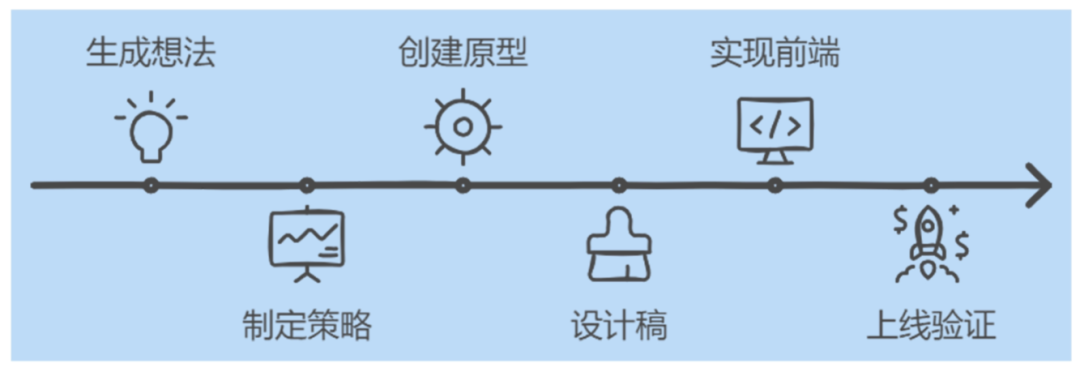 如何用AI自动生成产品原型图？产品经理的效率革命！