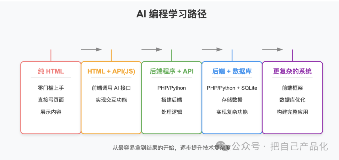 别搞错了，不是“要学会编程”，而是“要学会用 AI 解决问题”