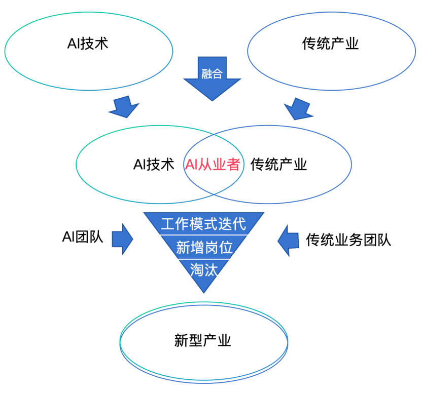 AI 浪潮下，“掉队”=“淘汰”，普通人能否成为AI小专家？