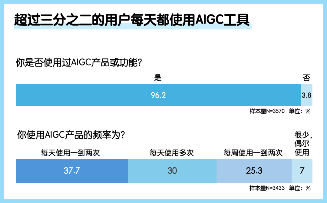 中国公众对生成式AI的看法与使用行为｜年度调研