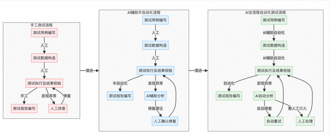 从人工到AI驱动：天猫测试全流程自动化变革实践