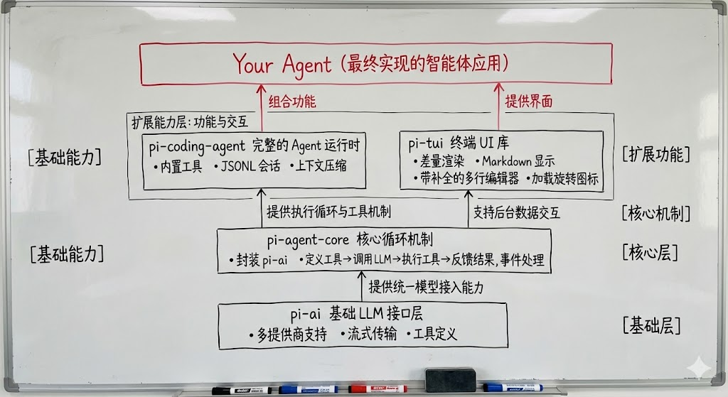 万字解析驱动 OpenClaw 的 Agent 技术栈: 使用 PI 构建自定义 Agent 框架
