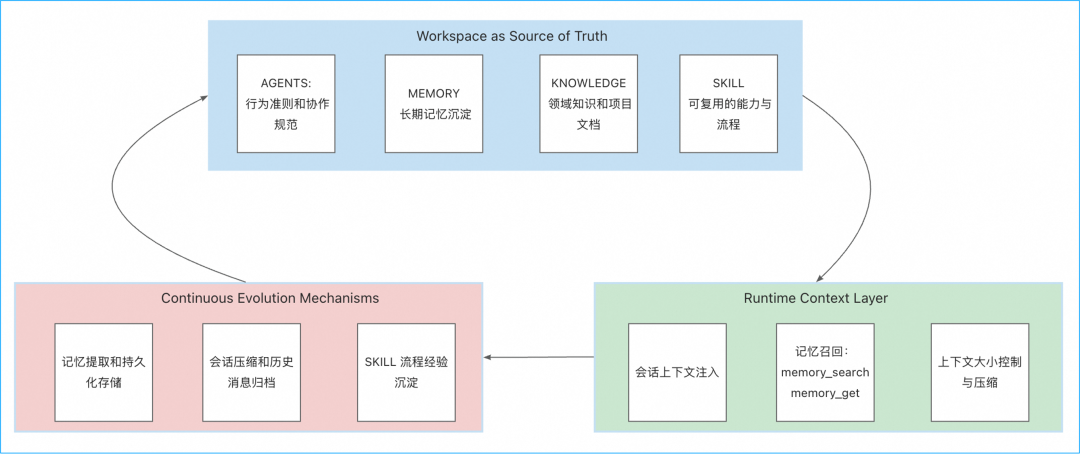 首个 Java Harness Framework 来了｜AgentScope 把 OpenClaw 带到企业分布式场景