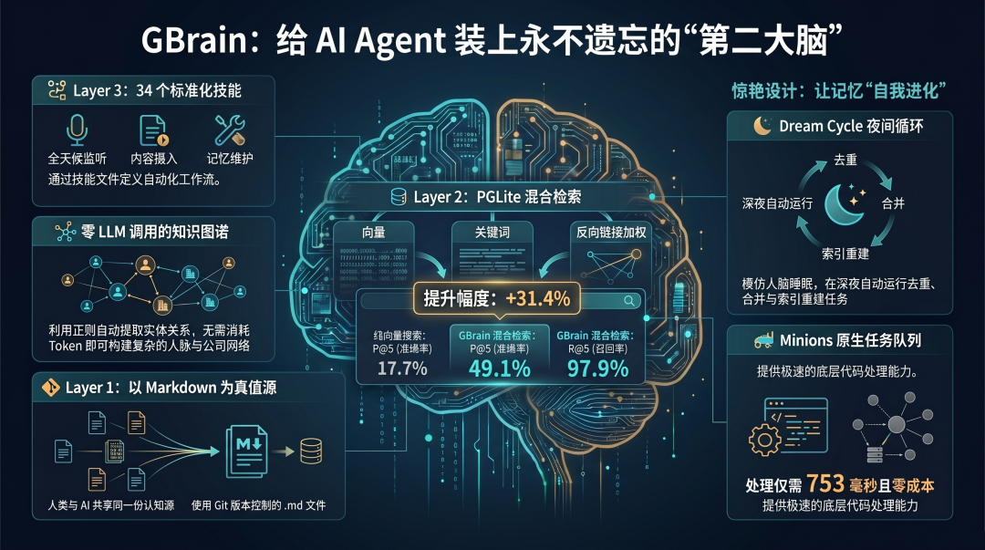 给 OpenClaw 装上第二大脑：GBrain 开源，Agent 终于不再"失忆"了