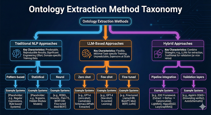 如何为知识图谱选择合适的本体（Ontology）抽取方法