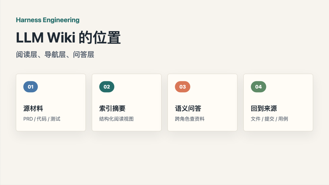 Harness Engineering 实践：LLM Wiki 什么时候、怎么引入?