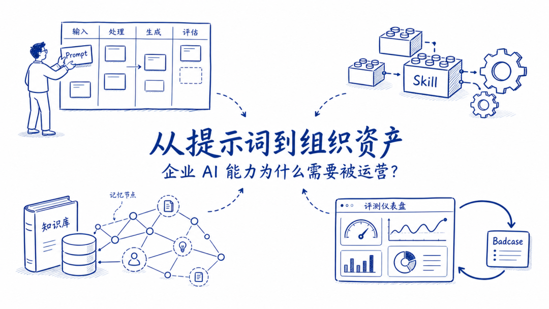 从提示词到组织资产：企业 AI 能力为什么需要被运营？