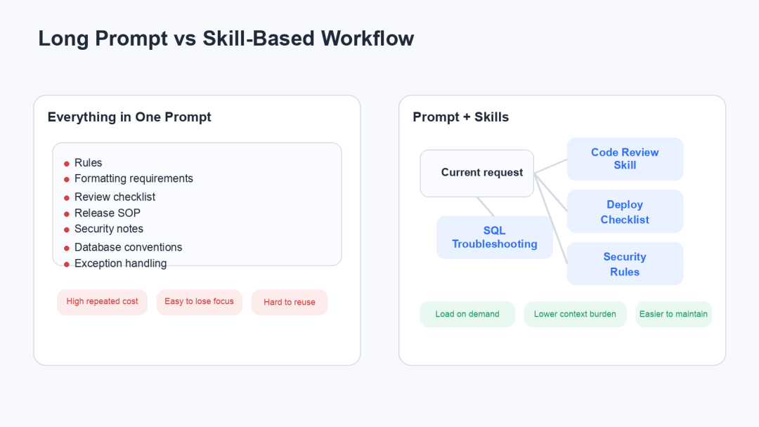从Prompt开始,讲透 Skills 的原理、实现与应用