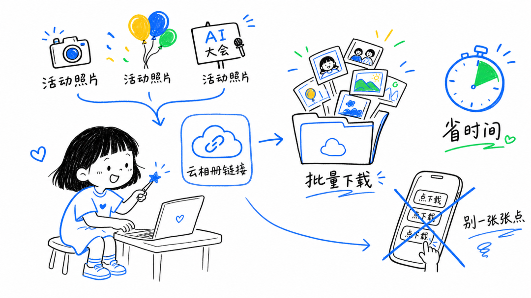 这两个 Skills，让我终于不用一张张下载活动照片了