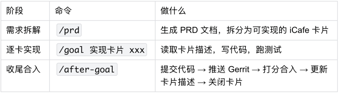PRD → Goal → After-Goal：AI 主导全流程研发实践-AI智能王