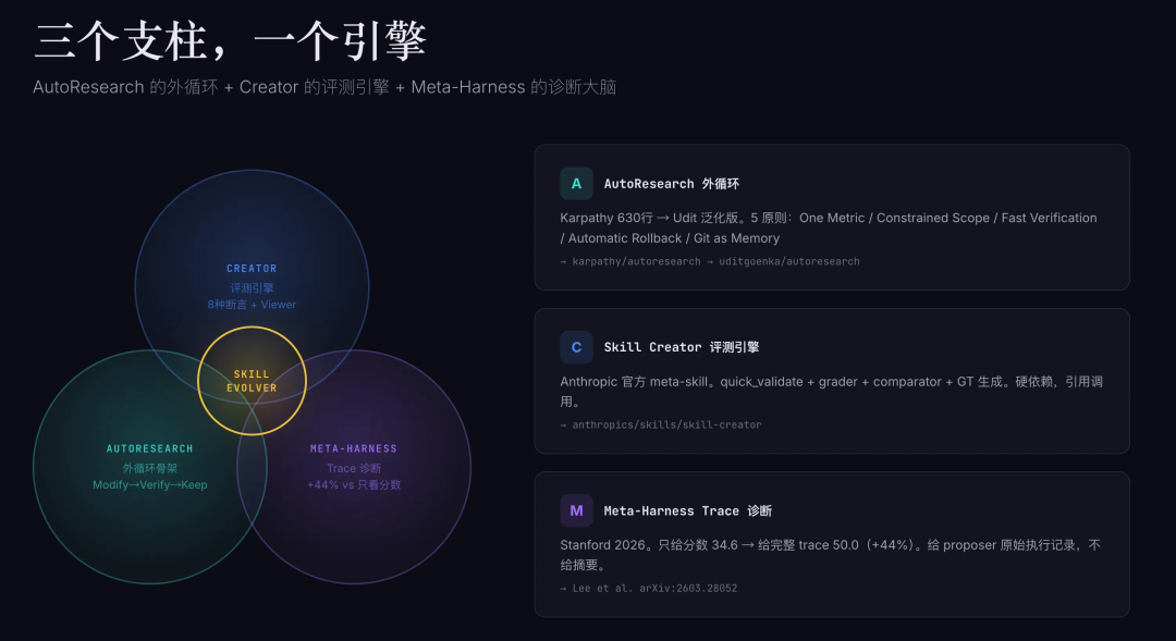 让Skill自己训练自己：8阶段Loop、3层评测、5维AND门控，从此实现自进化-AI智能王