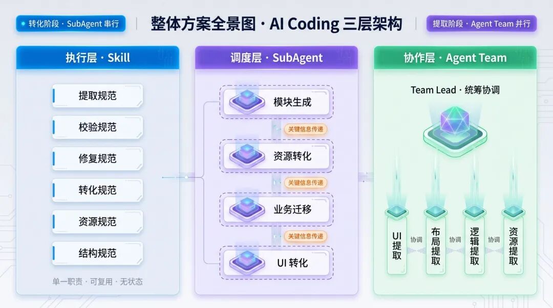 网盘存量代码迁移实战：我们如何用三层架构管住 AI 的输出