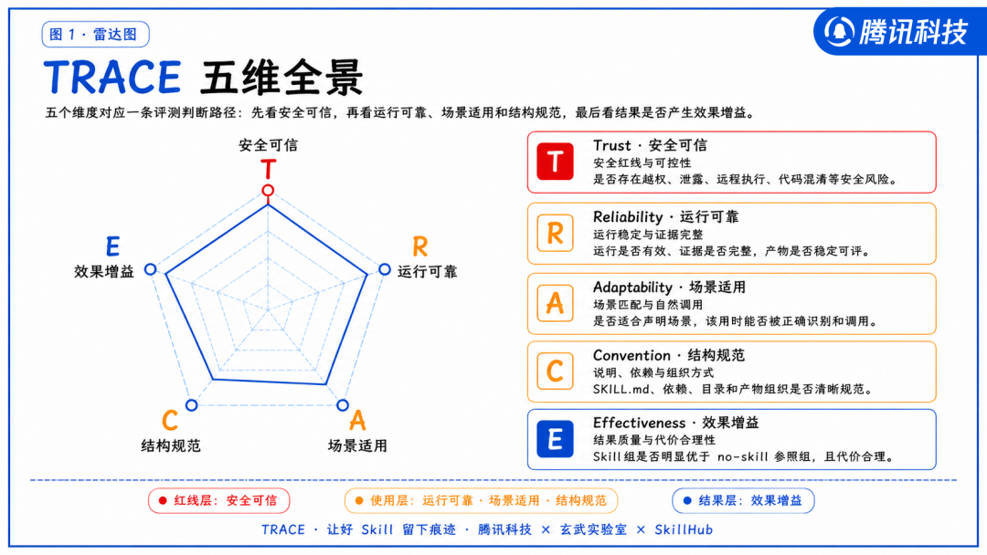 我们用150个任务测试了30个skill，跑出7个反直觉结论-AI智能王