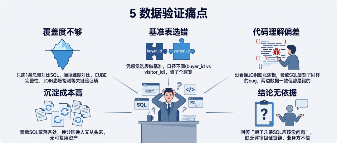 verify-data:一个端到端的数据验数 Agent Skill