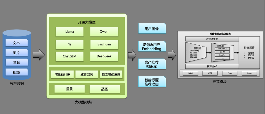 大模型在房产推荐业务上的探索与实践-AI智能王