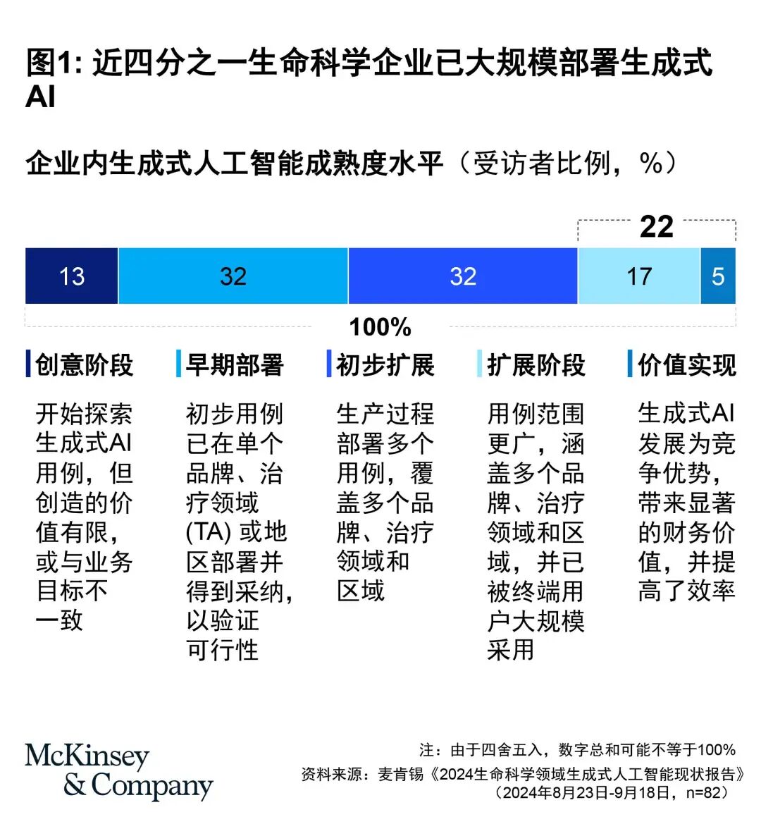 生命科学+生成式AI：破局规模化部署难题-AI智能王