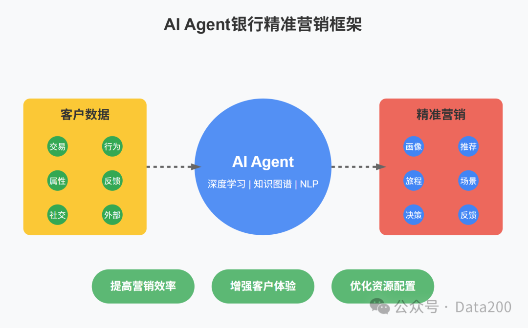 解密AI Agent如何让银行营销转化率提升40%