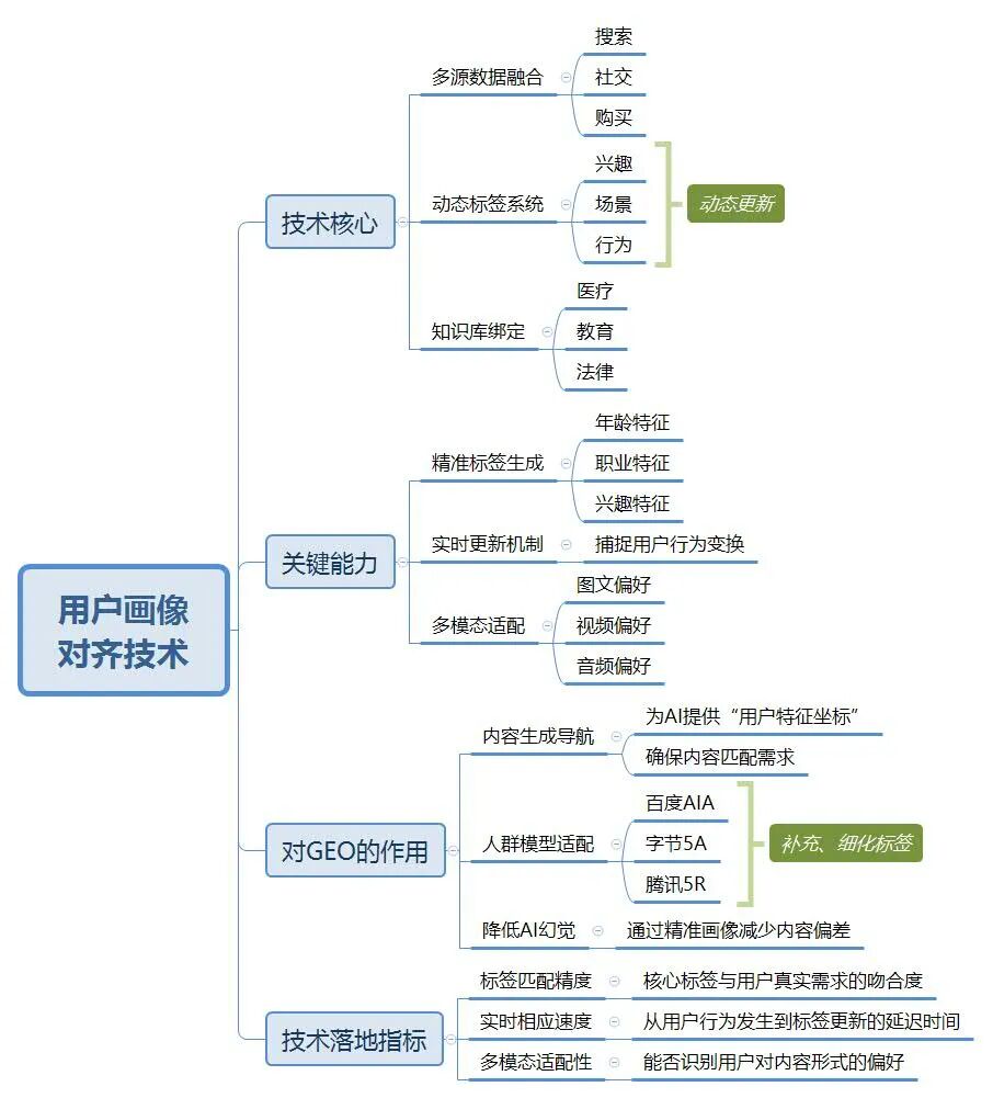 GEO生成式引擎优化全景指南-用户画像与人群资产模型