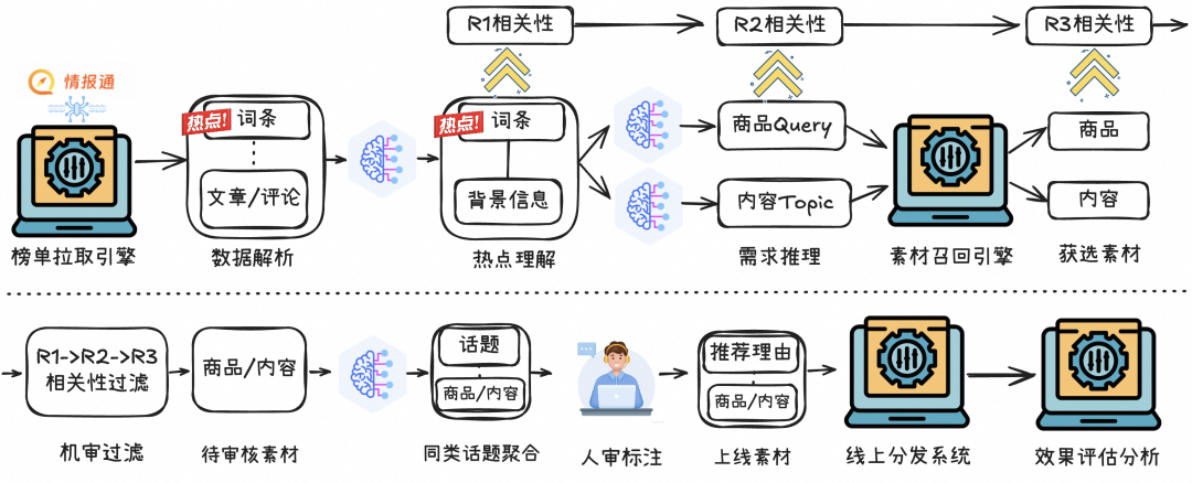 AI热点选品：当推荐系统遇上“热点”，我们需要一场变革