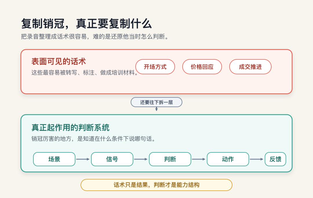 一次 AI 赋能销售项目的失败复盘：为什么蒸馏了销冠经验，还是成不了销冠