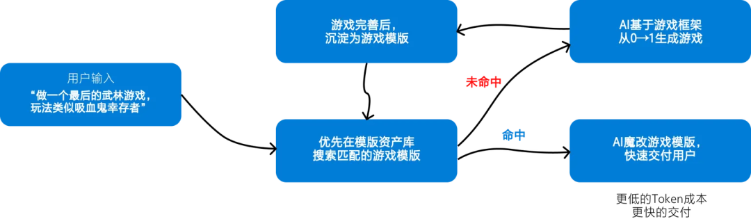 从生成到交付：AI 做游戏，关键在「边界、地图、循环」