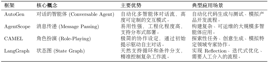 关于智能体(AI Agent)最常用框架,做了超详细的总结!