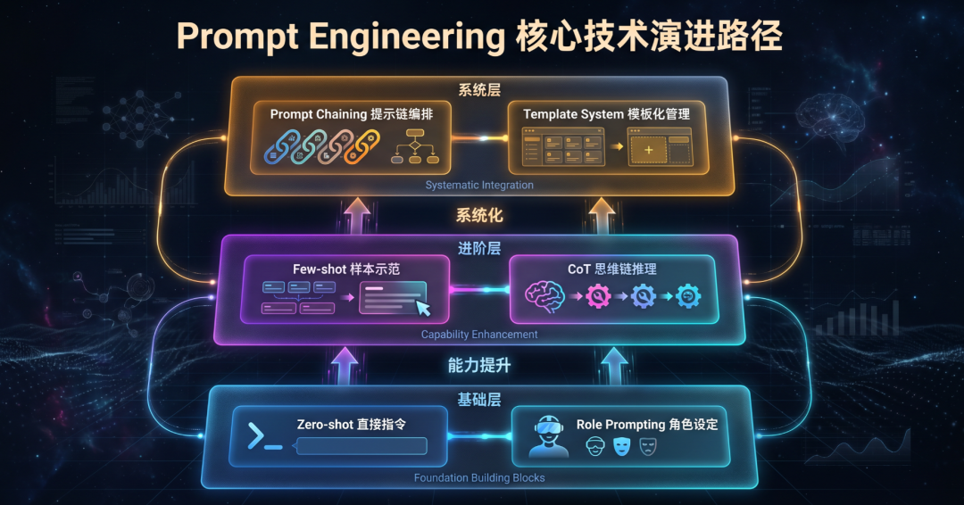 【干货】从Prompt、Context到Harness,工程的三次进化与终局之战原创