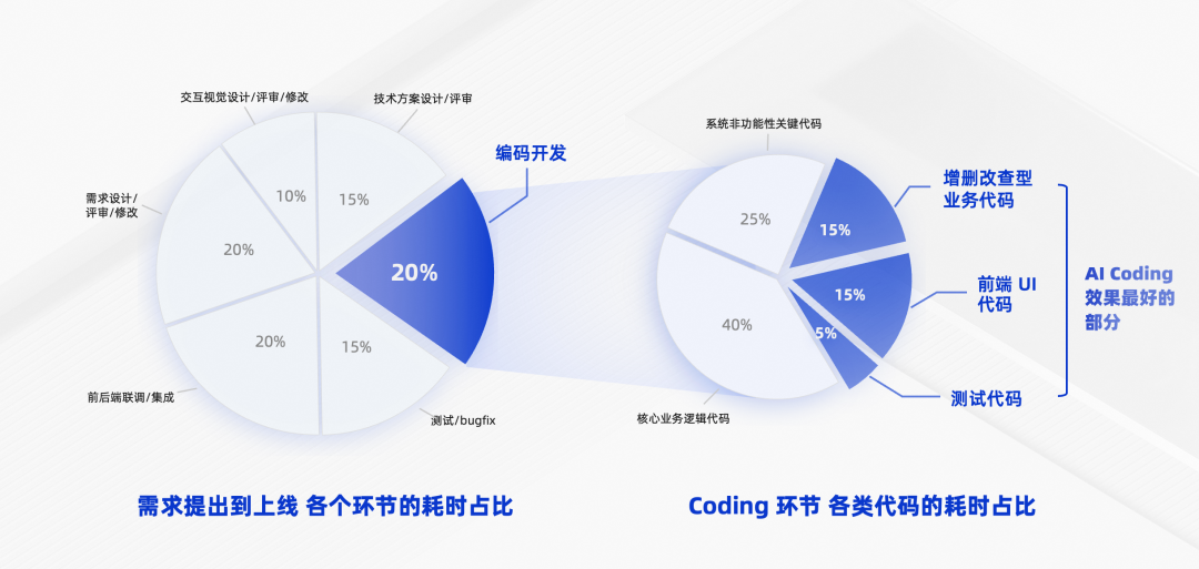 代码一旦生产出来，首先是负债 —— 一个CIO 的AI效能实践复盘
